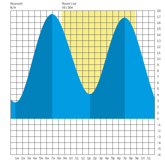 Clarks Point tide chart for Friday, March 20, 2026