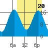 Clarks Point tide chart for Friday, March 20, 2026