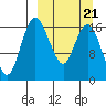 Clarks Point tide chart for Saturday, March 21, 2026