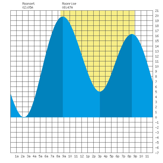 Clarks Point tide chart for Sunday, March 22, 2026