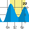 Clarks Point tide chart for Sunday, March 22, 2026