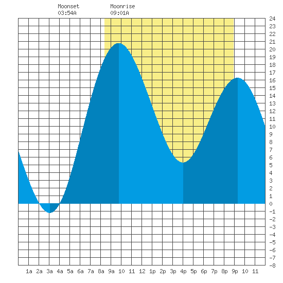 Clarks Point tide chart for Monday, March 23, 2026