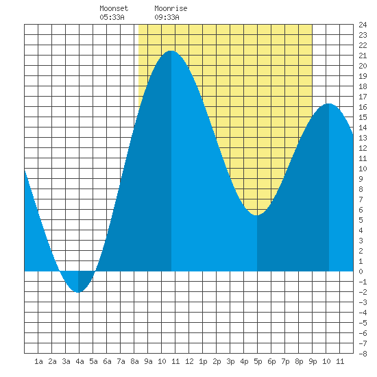 Clarks Point tide chart for Tuesday, March 24, 2026