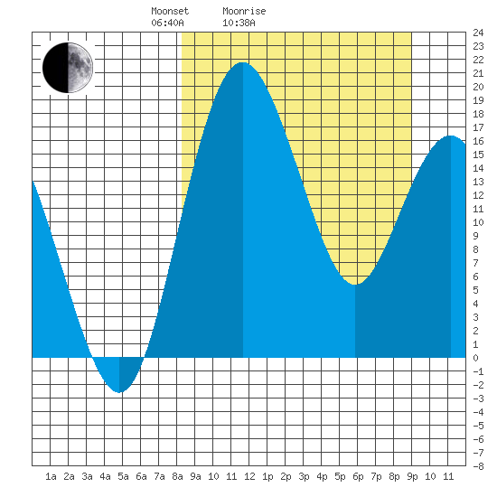 Clarks Point tide chart for Wednesday, March 25, 2026