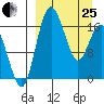 Clarks Point tide chart for Wednesday, March 25, 2026