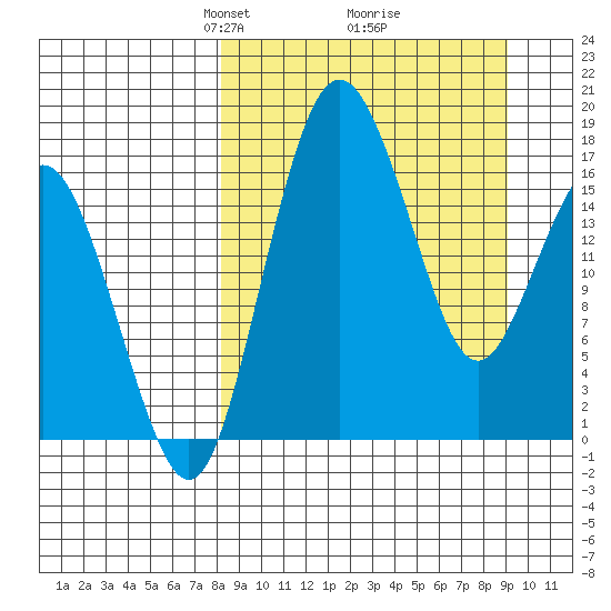 Clarks Point tide chart for Friday, March 27, 2026