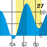 Clarks Point tide chart for Friday, March 27, 2026