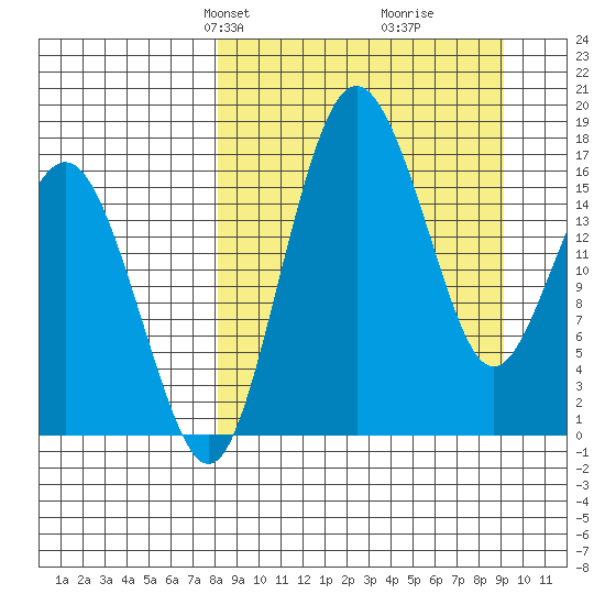 Clarks Point tide chart for Saturday, March 28, 2026