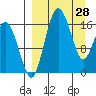 Clarks Point tide chart for Saturday, March 28, 2026
