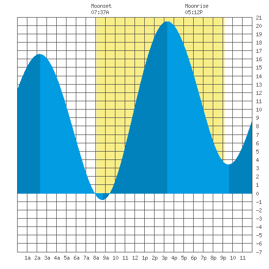Clarks Point tide chart for Sunday, March 29, 2026