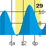 Clarks Point tide chart for Sunday, March 29, 2026