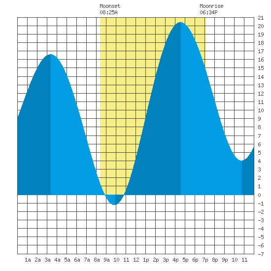 Clarks Point tide chart for Monday, March 2, 2026