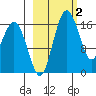 Clarks Point tide chart for Monday, March 2, 2026