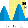 Clarks Point tide chart for Monday, March 30, 2026