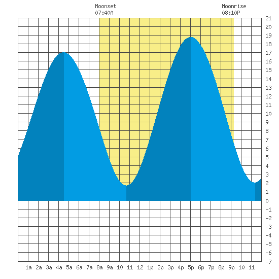 Clarks Point tide chart for Tuesday, March 31, 2026