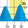 Clarks Point tide chart for Tuesday, March 31, 2026