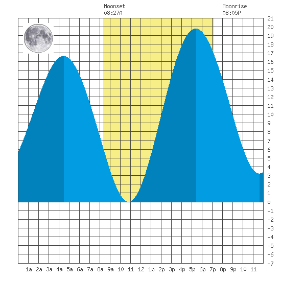 Clarks Point tide chart for Tuesday, March 3, 2026