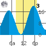 Clarks Point tide chart for Tuesday, March 3, 2026