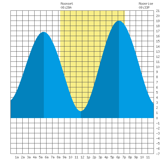 Clarks Point tide chart for Wednesday, March 4, 2026