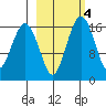 Clarks Point tide chart for Wednesday, March 4, 2026