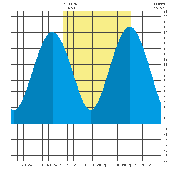 Clarks Point tide chart for Thursday, March 5, 2026