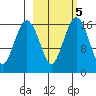 Clarks Point tide chart for Thursday, March 5, 2026