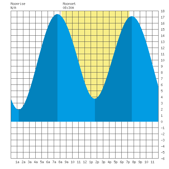 Clarks Point tide chart for Friday, March 6, 2026