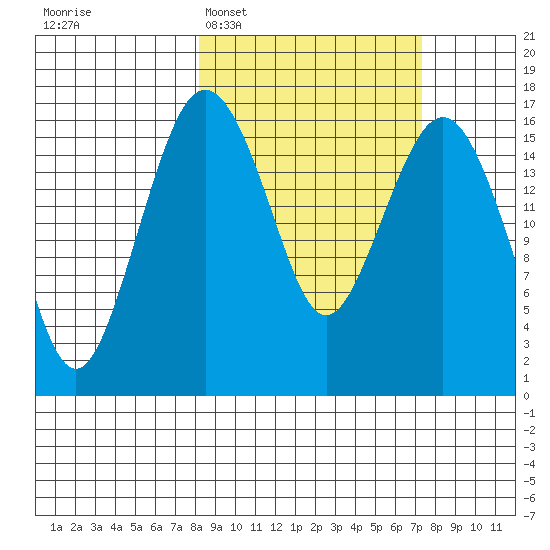 Clarks Point tide chart for Saturday, March 7, 2026