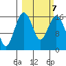 Clarks Point tide chart for Saturday, March 7, 2026