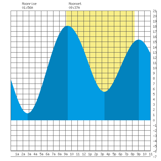 Clarks Point tide chart for Sunday, March 8, 2026