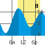 Clarks Point tide chart for Sunday, March 8, 2026