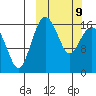 Clarks Point tide chart for Monday, March 9, 2026
