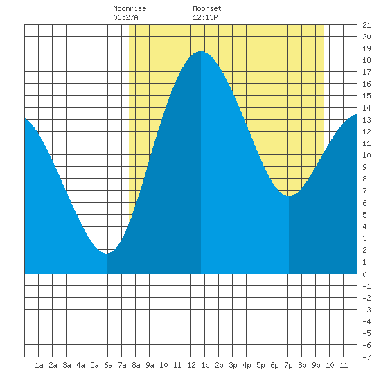 Clarks Point tide chart for Friday, April 10, 2026