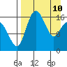 Clarks Point tide chart for Friday, April 10, 2026