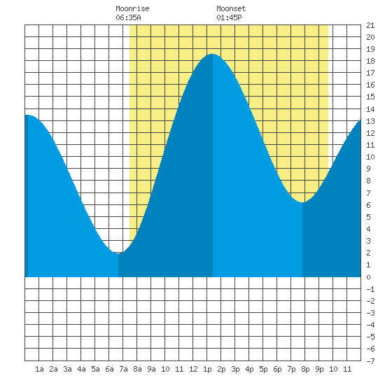 Clarks Point tide chart for Saturday, April 11, 2026