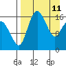 Clarks Point tide chart for Saturday, April 11, 2026