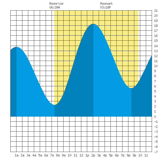 Clarks Point tide chart for Sunday, April 12, 2026