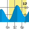 Clarks Point tide chart for Sunday, April 12, 2026