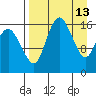 Clarks Point tide chart for Monday, April 13, 2026