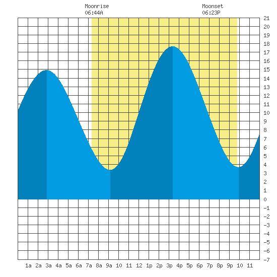 Clarks Point tide chart for Tuesday, April 14, 2026