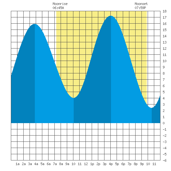 Clarks Point tide chart for Wednesday, April 15, 2026