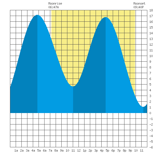 Clarks Point tide chart for Thursday, April 16, 2026