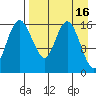 Clarks Point tide chart for Thursday, April 16, 2026