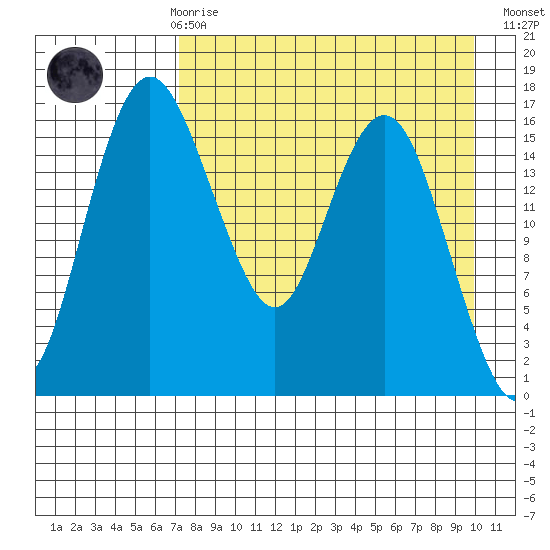 Clarks Point tide chart for Friday, April 17, 2026