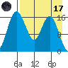 Clarks Point tide chart for Friday, April 17, 2026