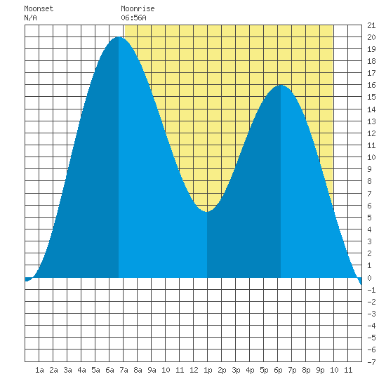 Clarks Point tide chart for Saturday, April 18, 2026