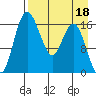 Clarks Point tide chart for Saturday, April 18, 2026