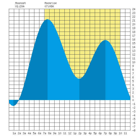 Clarks Point tide chart for Sunday, April 19, 2026