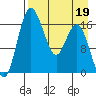 Clarks Point tide chart for Sunday, April 19, 2026