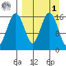 Clarks Point tide chart for Wednesday, April 1, 2026